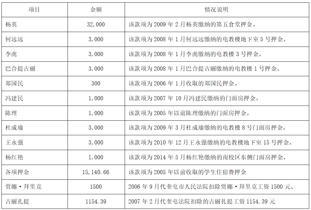 新疆应用职业技术学院关于清理长期往来账款的公告